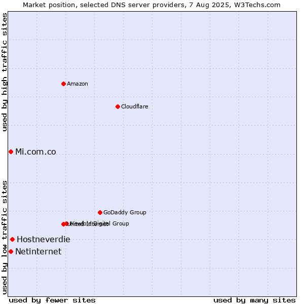 Market position of Hostneverdie vs. Mi.com.co vs. Netinternet