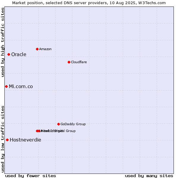 Market position of Oracle vs. Hostneverdie vs. Mi.com.co