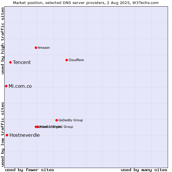 Market position of Tencent vs. Hostneverdie vs. Mi.com.co