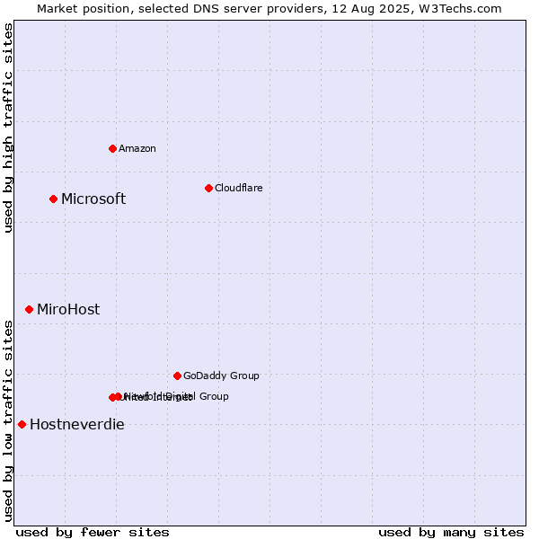Market position of Microsoft vs. MiroHost vs. Hostneverdie