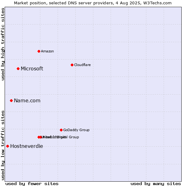 Market position of Microsoft vs. Name.com vs. Hostneverdie