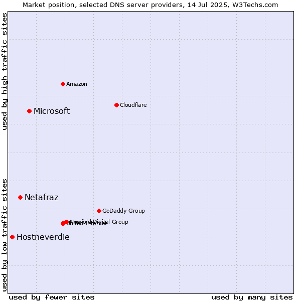 Market position of Microsoft vs. Netafraz vs. Hostneverdie
