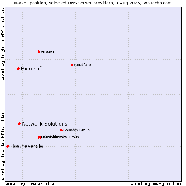 Market position of Network Solutions vs. Microsoft vs. Hostneverdie
