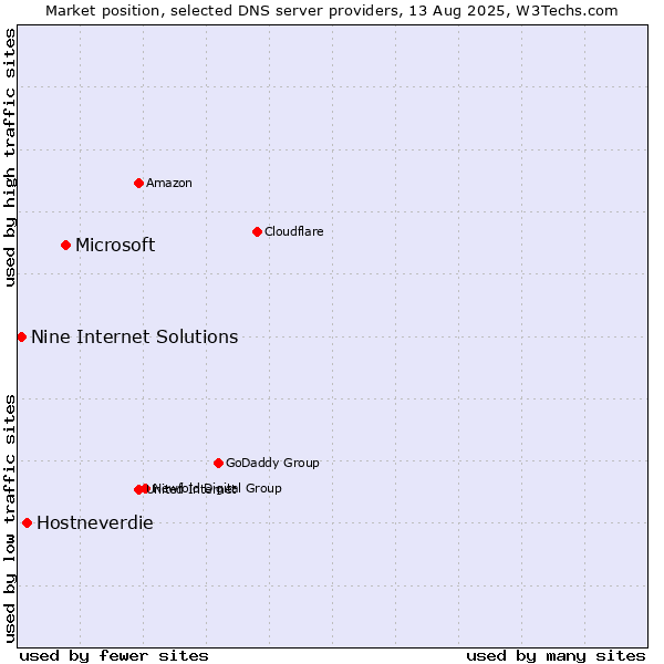 Market position of Microsoft vs. Hostneverdie vs. Nine Internet Solutions