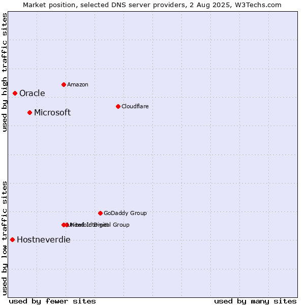 Market position of Microsoft vs. Oracle vs. Hostneverdie