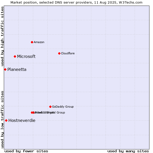 Market position of Microsoft vs. Hostneverdie vs. Planeetta