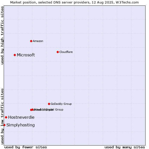 Market position of Microsoft vs. Hostneverdie vs. Simplyhosting