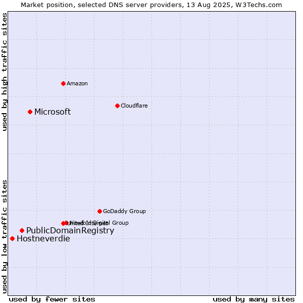 Market position of Microsoft vs. PublicDomainRegistry vs. Hostneverdie