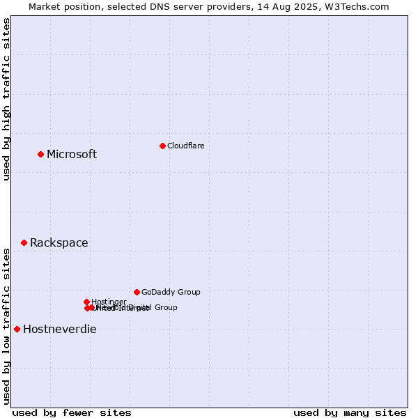 Market position of Microsoft vs. Rackspace vs. Hostneverdie