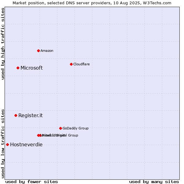 Market position of Microsoft vs. Register.it vs. Hostneverdie