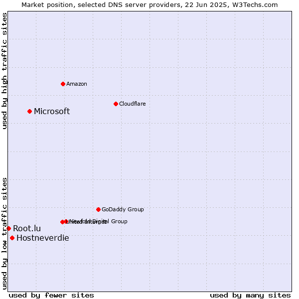 Market position of Microsoft vs. Hostneverdie vs. Root.lu