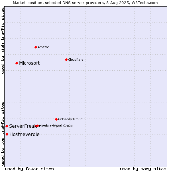 Market position of Microsoft vs. Hostneverdie vs. ServerFreak