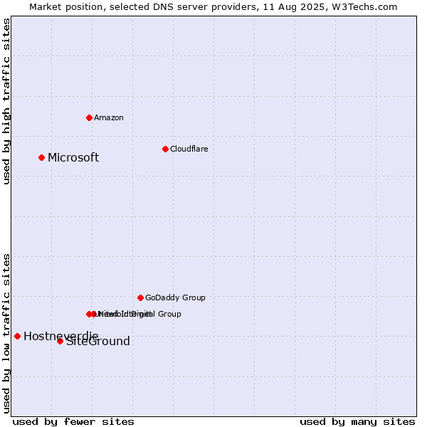 Market position of SiteGround vs. Microsoft vs. Hostneverdie