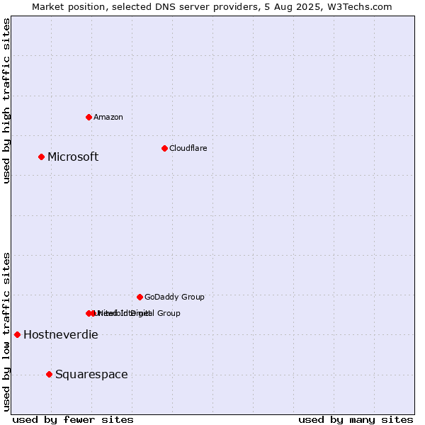 Market position of Squarespace vs. Microsoft vs. Hostneverdie