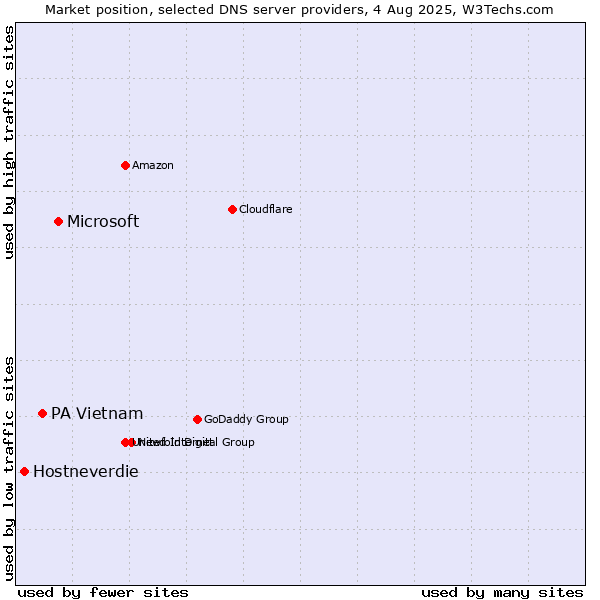 Market position of Microsoft vs. PA Vietnam vs. Hostneverdie