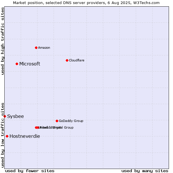 Market position of Microsoft vs. Hostneverdie vs. Sysbee