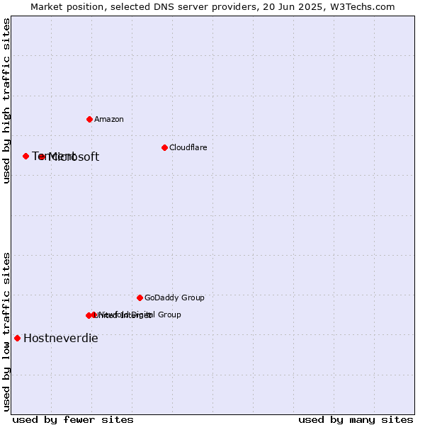 Market position of Microsoft vs. Tencent vs. Hostneverdie