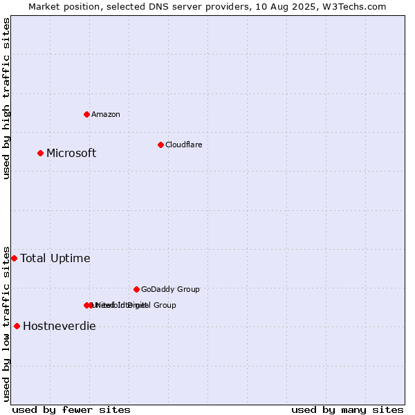 Market position of Microsoft vs. Hostneverdie vs. Total Uptime