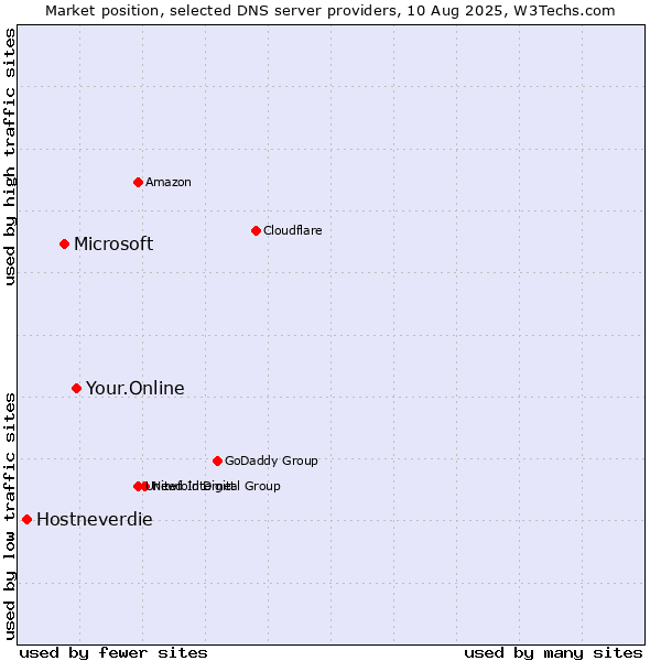 Market position of Your.Online vs. Microsoft vs. Hostneverdie