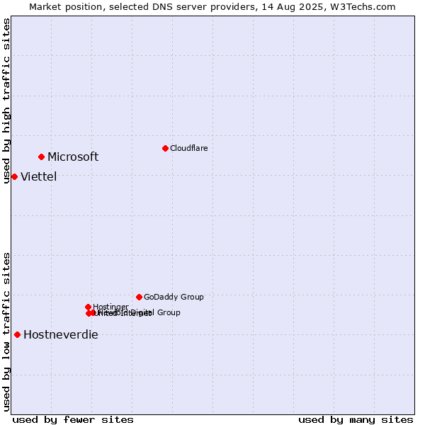 Market position of Microsoft vs. Hostneverdie vs. Viettel