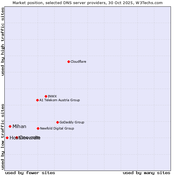 Market position of One.com vs. Mihan vs. Hostneverdie