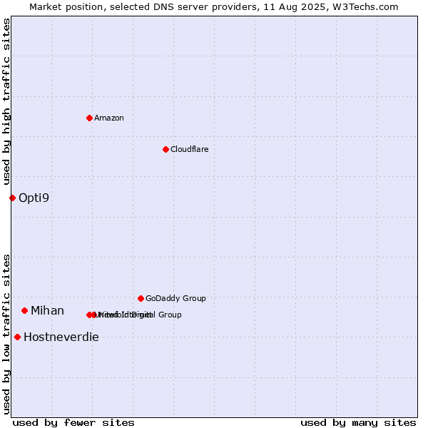 Market position of Mihan vs. Hostneverdie vs. Opti9