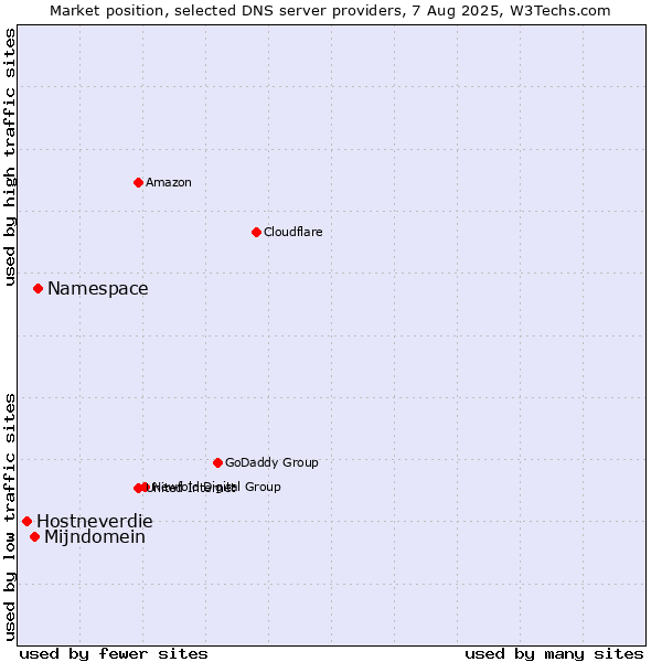 Market position of Namespace vs. Mijndomein vs. Hostneverdie