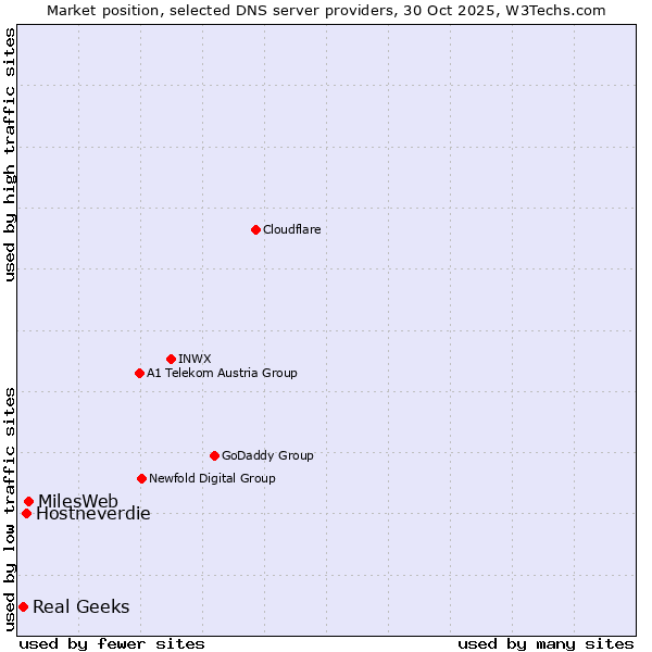 Market position of MilesWeb vs. Hostneverdie vs. Real Geeks