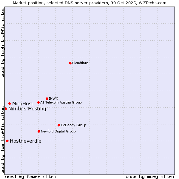 Market position of MiroHost vs. Hostneverdie vs. Nimbus Hosting