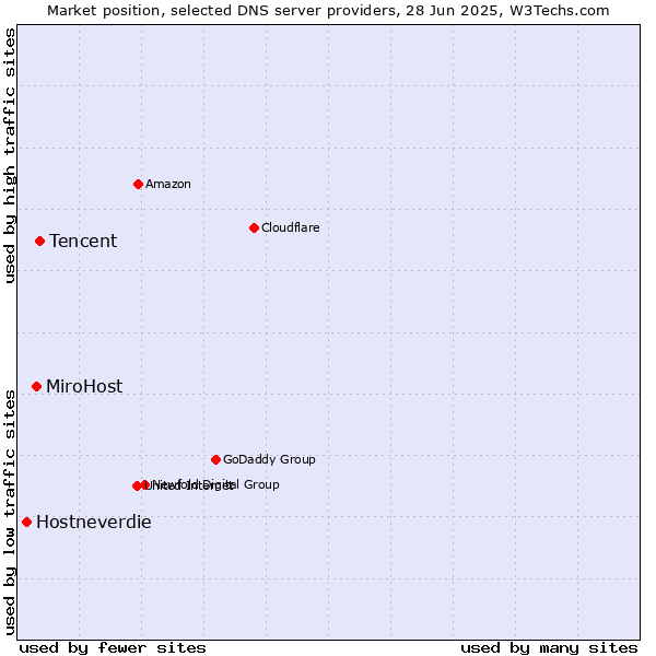 Market position of Tencent vs. MiroHost vs. Hostneverdie