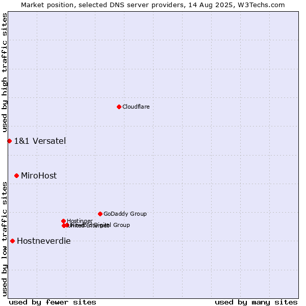 Market position of MiroHost vs. Hostneverdie vs. 1&1 Versatel