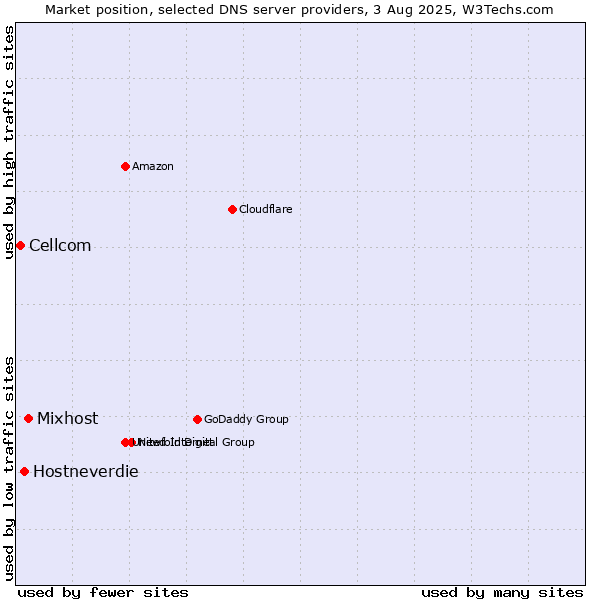 Market position of Mixhost vs. Hostneverdie vs. Cellcom