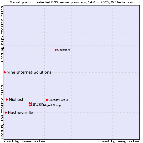 Market position of Mixhost vs. Hostneverdie vs. Nine Internet Solutions