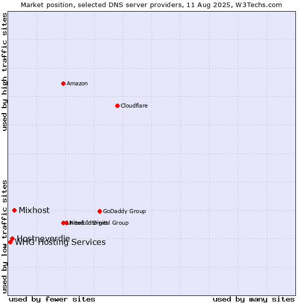 Market position of Mixhost vs. Hostneverdie vs. WHG Hosting Services