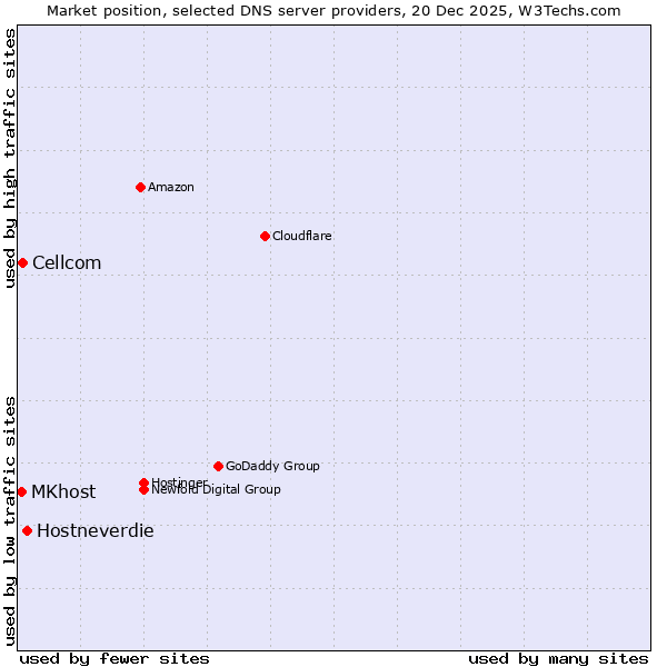 Market position of Hostneverdie vs. Cellcom vs. MKhost