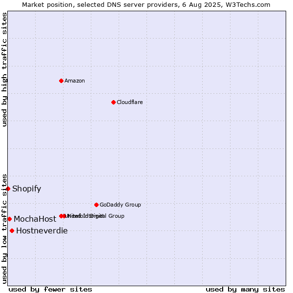 Market position of Hostneverdie vs. MochaHost vs. Shopify