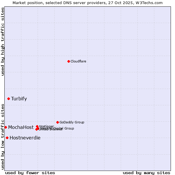 Market position of Turbify vs. Hostneverdie vs. MochaHost