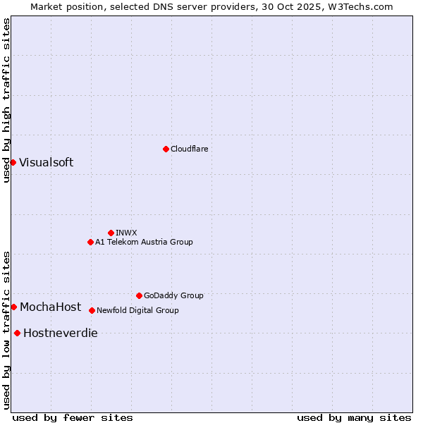 Market position of Hostneverdie vs. MochaHost vs. Visualsoft