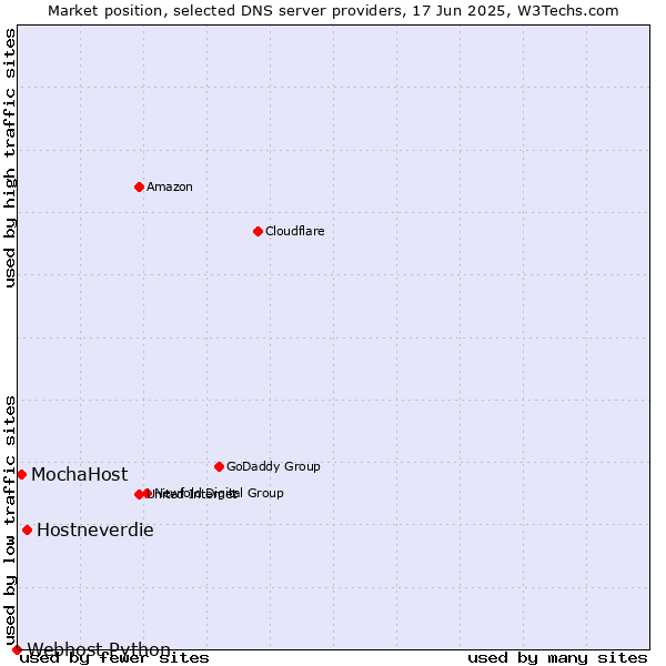 Market position of Hostneverdie vs. MochaHost vs. Webhost Python
