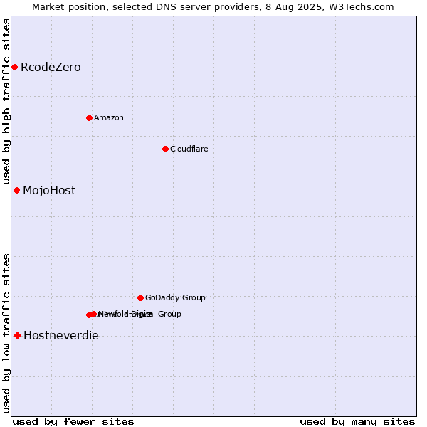 Market position of Hostneverdie vs. MojoHost vs. RcodeZero