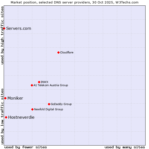 Market position of Hostneverdie vs. Moniker vs. Servers.com