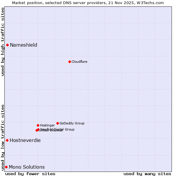 Market position of Nameshield vs. Hostneverdie vs. Mono Solutions