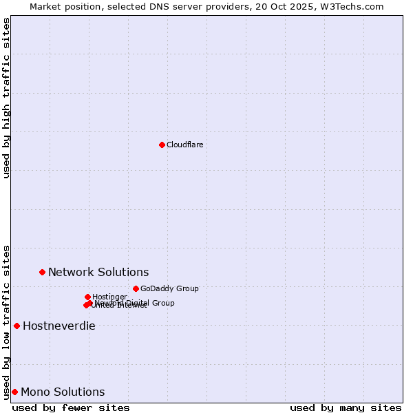 Market position of Network Solutions vs. Hostneverdie vs. Mono Solutions