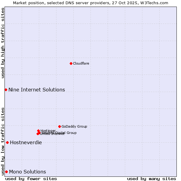 Market position of Hostneverdie vs. Mono Solutions vs. Nine Internet Solutions