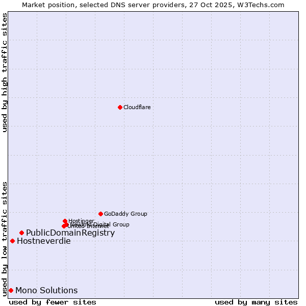 Market position of PublicDomainRegistry vs. Hostneverdie vs. Mono Solutions