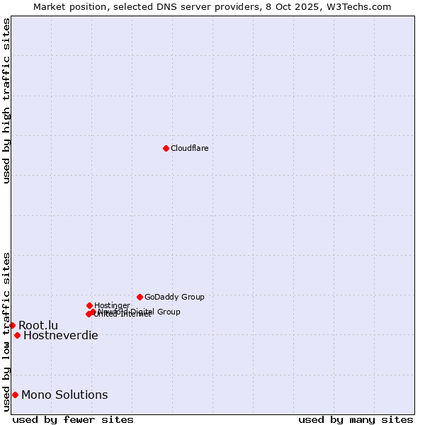 Market position of Hostneverdie vs. Mono Solutions vs. Root.lu