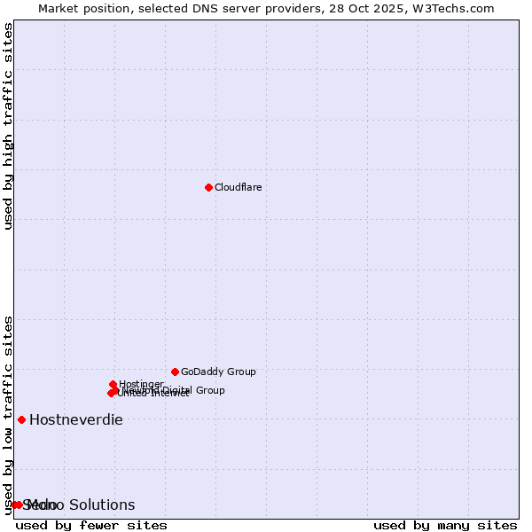 Market position of Hostneverdie vs. Mono Solutions vs. Sedo