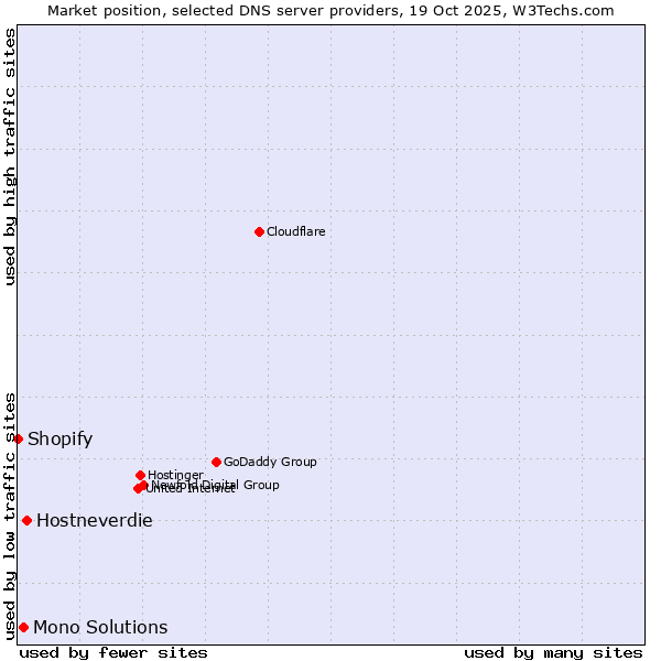 Market position of Hostneverdie vs. Mono Solutions vs. Shopify