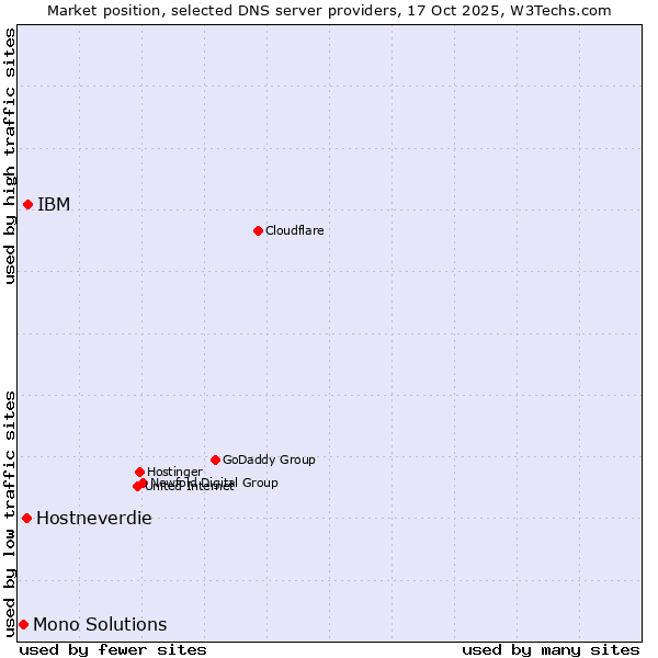 Market position of IBM vs. Hostneverdie vs. Mono Solutions