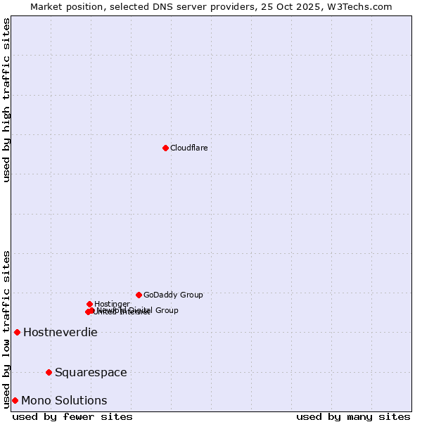Market position of Squarespace vs. Hostneverdie vs. Mono Solutions